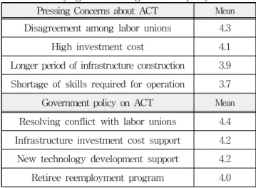 Table 2 Current state of respondents