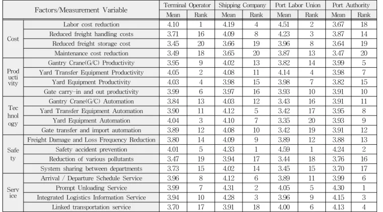 Table 4 The result of mean comparison between group