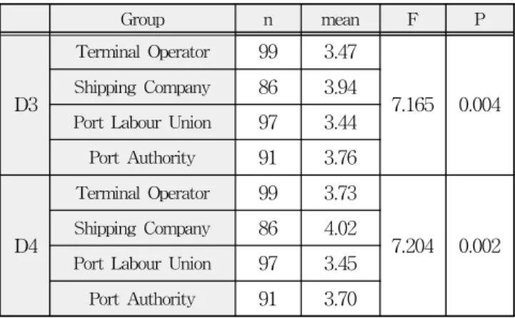 Table 8 Result of one way ANOVA : Accumulation of T echnology Group n mean F P C1 Terminal Operator 99 3.84 10.765 0.000Shipping Company864.03