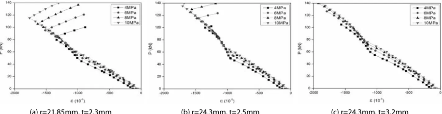 Fig. 13. Axial strain according to ring size