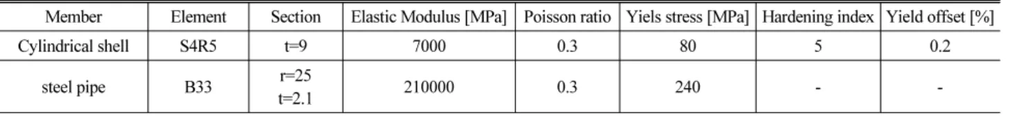 Table 3. Material properties of soil spring model