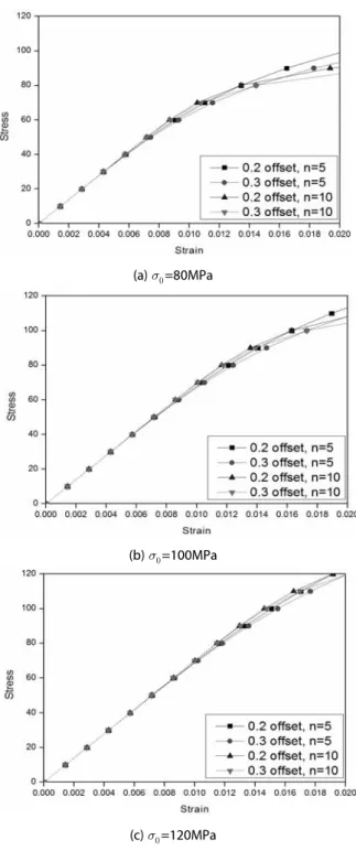 Fig. 5. Ramberg-Osgood model and Test results(a)ň×=80MPa