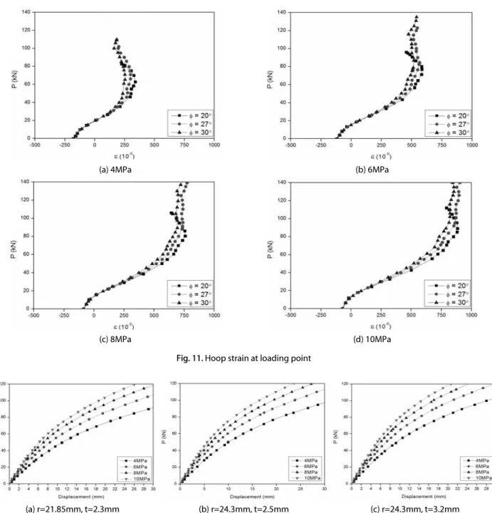 Fig. 11. Hoop strain at loading point