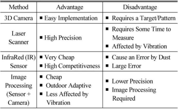 Table 1. Quality Control Method