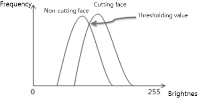Fig. 6. Basic Concept of Otsu Algorithm image) ᮝಽᄡ⪹⧕᧝⦽݅. ⮲႒ᩢᔢᄡ⪹ᨱᔍᬊࡽŖ᜾ᮡᩍ్ aḡaᯩᮝӹ, ᅙᩑǍᨱᕽ۵ᬑญӹ௝⢽ᵡႊ᜾ᯙNTSCႊ᜾ᮥ ᱢᬊ⦹ᩍ, Y(໦ࠥ)= 0.299R + 0.587G + 0.114B ᮹ᄡ⪹Ŗ᜾ᮥ ᔍᬊ⦹ᩡ݅