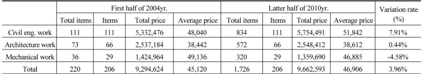 Table 1. Comparative analysis of historical unit price between first half of 2004yr. and latter of 2010yr