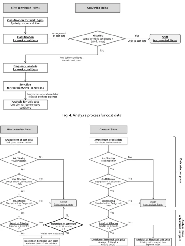 Fig. 4. Analysis process for cost data