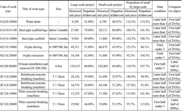 Table 5. Comparative analysis of historical unit price between small and large-scale civil eng