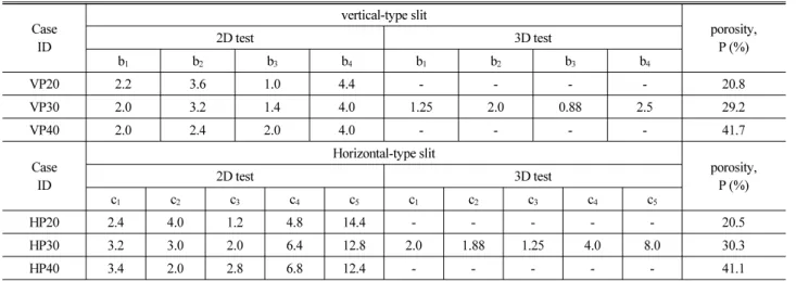 Table 2. Dimensions of partially perforated wall (unit : cm) Case ID vertical-type slit porosity,P (%)2D test3D test b 1 b 2 b 3 b 4 b 1 b 2 b 3 b 4 VP20 2.2 3.6 1.0 4.4 - - - - 20.8 VP30 2.0 3.2 1.4 4.0 1.25 2.0 0.88 2.5 29.2 VP40 2.0 2.4 2.0 4.0 - - - - 