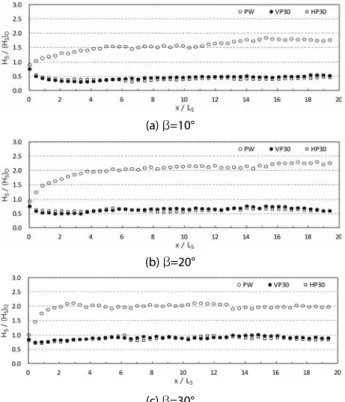 Fig. 8. Normalized wave height along a wall (x-dir.) by front wall CW/LS=0.1~0.15 ჵ᭥ᨱᕽĥ⊂ࡹᨩᮝ໑, ᮁŖᮉᨱ঑ෙ↽ᗭၹᔍ