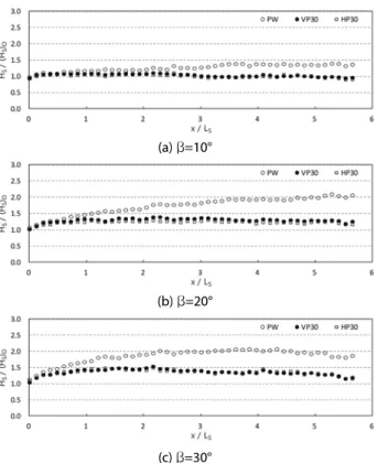 Fig. 9. Normalized wave height along a wall (x-dir.) by front wall  shapes for C W /L S =0.050