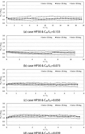 Fig. 11. Normalized wave height along a wall (x-dir.) by incident  angles ᱥ໕ᨱᕽ❭௲᷾⡎ᮡၽᔾ⦹ḡᦫᦹᮝ໑, ᯕ్⦽⩥ᔢᮡǍ᳑ྜྷ ᱥ໕ɝŁᇡ᮹ᦩᱶᖒ⪶ᅕ, ᖁၶᱲᦩ᜽᮹࠺᫵ᱡq॒᮹⊂໕ᨱᕽ ᮁญ⦹í ᯲ᬊ⦹í ࢁ äᯕ݅