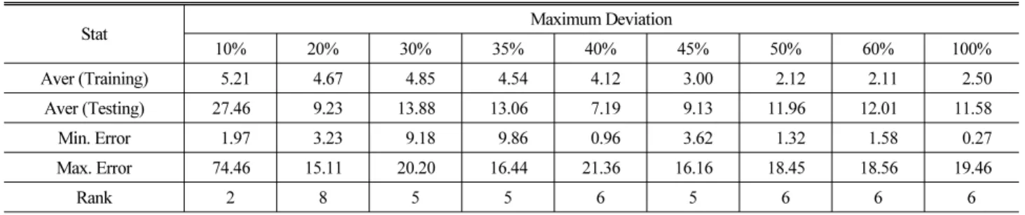 Table 9. Error Rate by of Construction Cost Estimate  by Maximum Deviation 