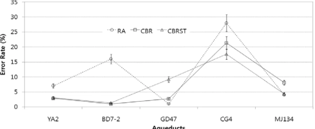 Fig. 10. Comparison of Error Rates between RA Model and CBR Models 3} ༉ߙᮥ እƱ⦹ʑ ᭥⧕ 5} ᔍಡ᮹ ᪅₉ᮉᮥ ᇥᔑᇥᕾ⦽ đŝ, ᪅₉ᮉ᮹₉ᯕaᨧ۵äᮝಽӹ┡ԍ݅