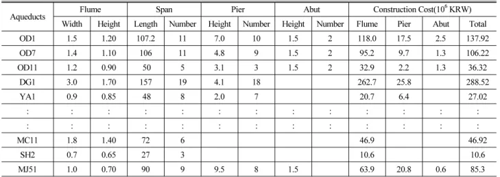 Table 2. Basic information of Aqueduct Bridges for Estimating Construction Cost