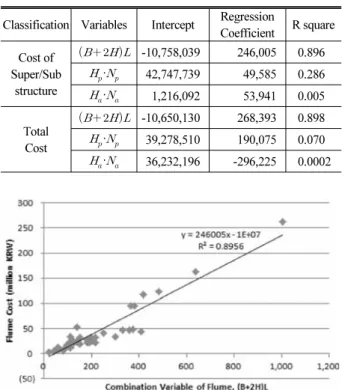 Table 5. IF and Construction Cost of Cases for Verification  Aqueducts § Ƒ § Ǝ ÞâÏ¡ß¥ ¡ Ǝ 읆§ Ǝ Total Cost