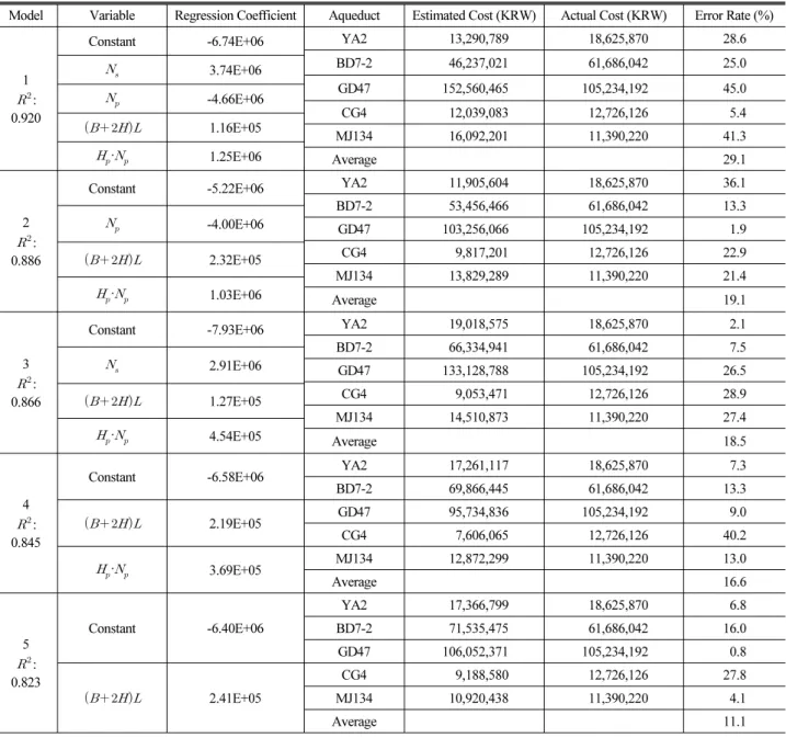 Table 7. Error Rate of Linear Regressin Models