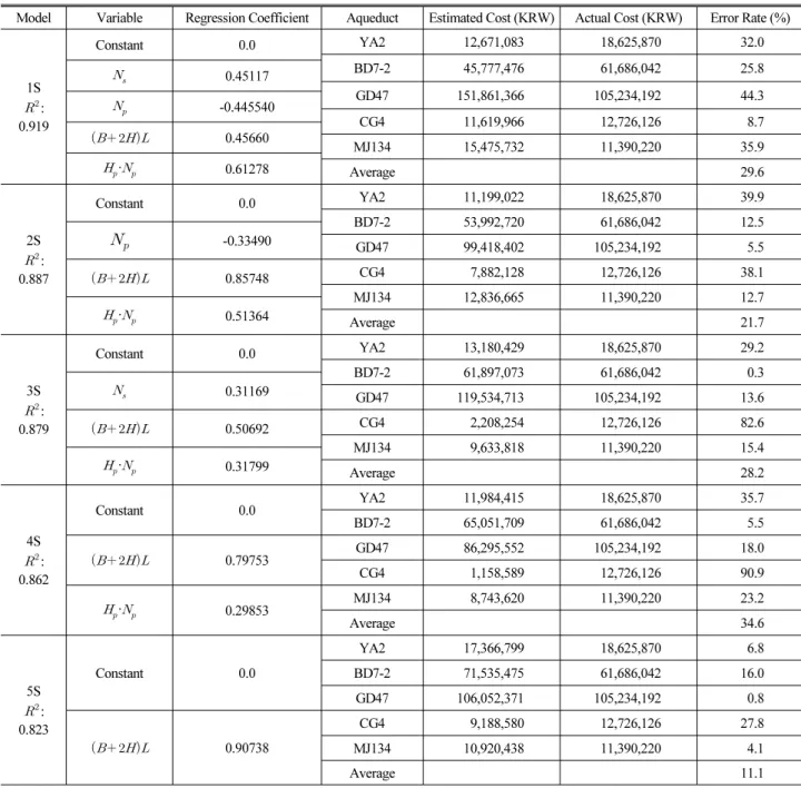 Table 8. Error Rate of Standardized Linear Regressin Models