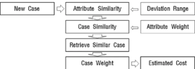 Fig. 7. Process of CBR for Approximate Cost Estimate໑ə᜾ᮡ² áà ÓíÑ×lÓâÏíÑÎlÒZ Þ âÏ¡ß¥, ( ݉᭥ : m, ᬱ) ᯕ݅