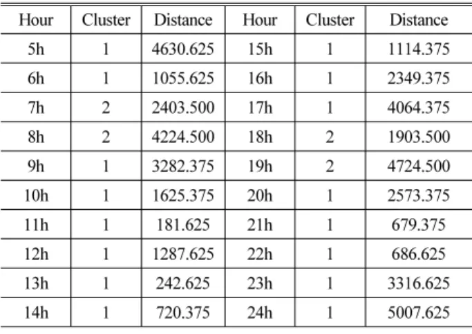 Table 2. A Initial Cluster Center