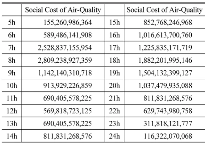 Table 10. Social Cost of Air-Quality based on Peak and Nonpeak- Nonpeak-dependent Traffic Assignment