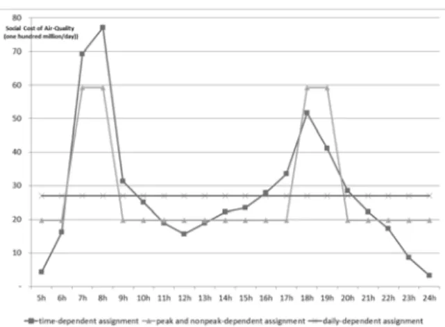 Fig. 4. Social Cost of Air-Quality for Hourly based on Various Traffic  Assignment