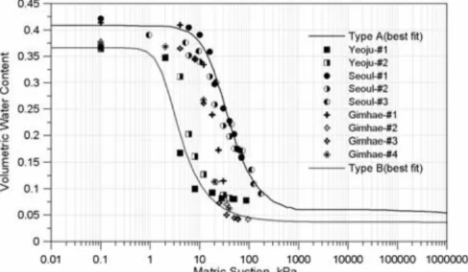Fig. 3. SWCC for the three soils: experimental data and fitted curves
