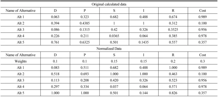 Table 2. Original Calculated Data from Chung et al. (2008a) and Normalized Data for This Study Original calculated data