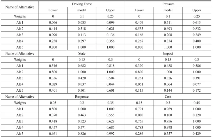 Table 3. Data for Fuzzy MCDM
