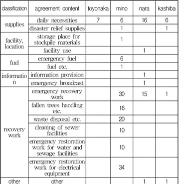 Fig. 3 Composition of voluntary disaster prevention organizations in each city