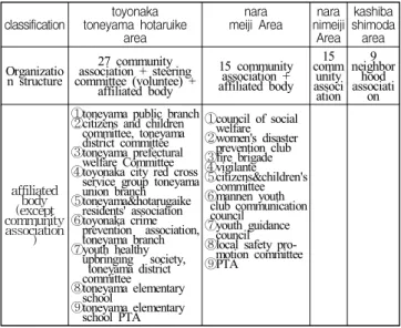 Table 4 Activities of voluntary disaster prevention organizations in each district