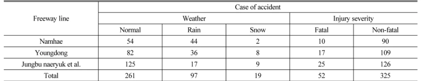 Table 2. Crash frequencies by freeway line, weather condition and injury severity
