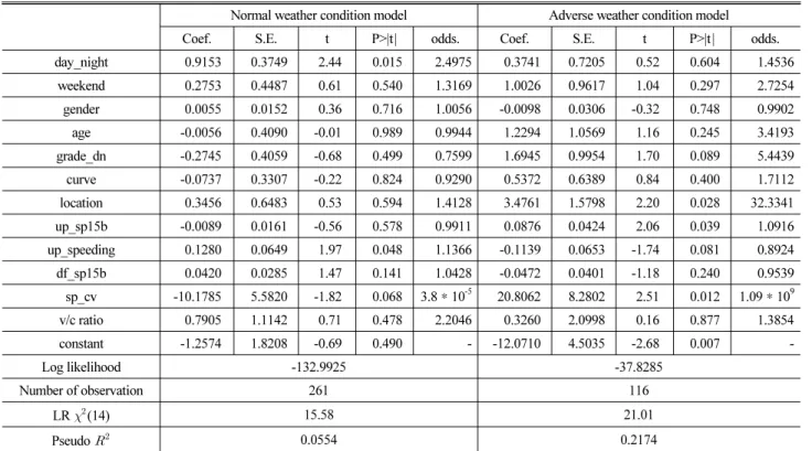 Table 6. Factors affecting injury severity by weather conditions