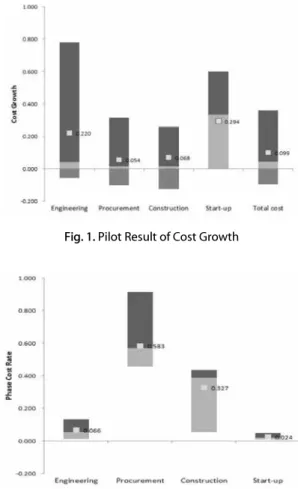 Fig. 2. Pilot Result of Phase Cost