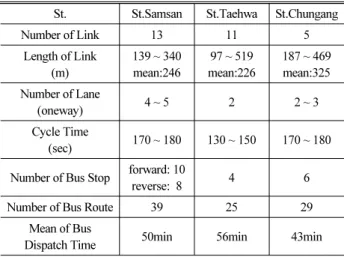 Table 1. Survey Result for Routes of Study