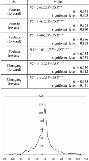 Fig. 7. Errors of Simulation and ModelFig. 5. Scatter Diagram of St.Chungang(forward)