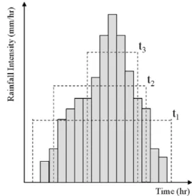 Fig. 1. Conceptual View of Unsaturated Slope Failure due to Rainfall