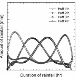Fig. 3. Time Distribution of Rainfall Pattern by Huff Method
