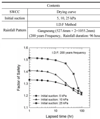 Fig. 11. Change in Factor of Safety under  Various Initial Suction in  Slope