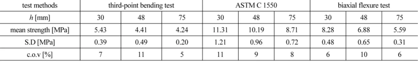 Table 4. Test results of size effect in concrete strengths under different stress states