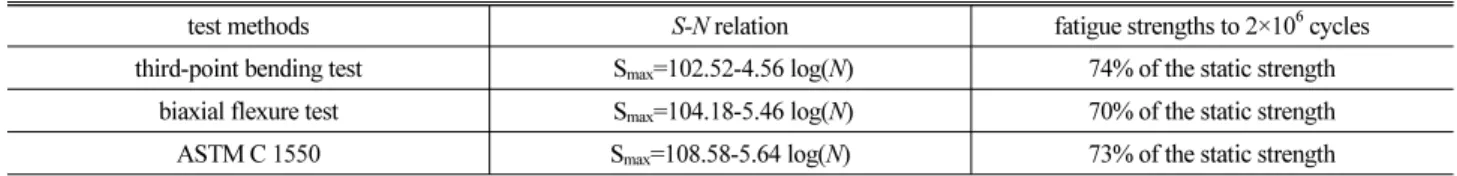 Table 7. S-N relation
