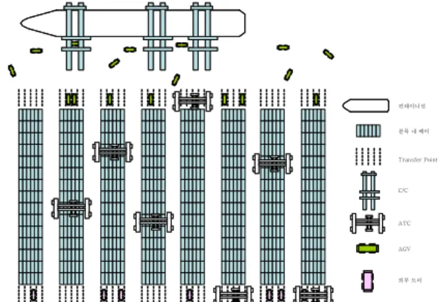 Fig. 1 A Container terminal with a perpendicular layout