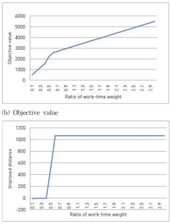 Fig. 3 Traffic line of an AYC for re-marshalling
