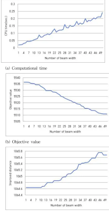 Fig. 6 Comparison of results of re-marshalling according to number of empty space in bay