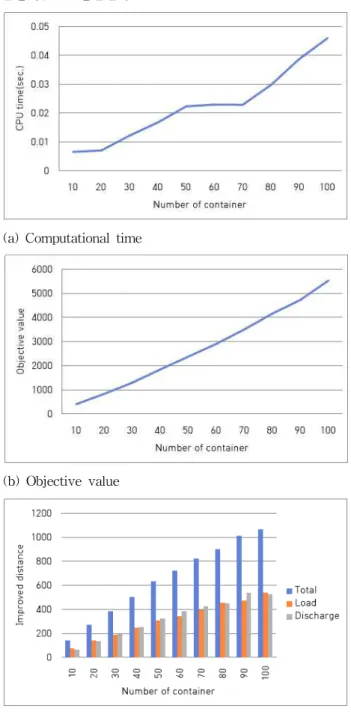 Fig. 8 Comparison of results of re-marshalling according to number of container Fig. 8은 기억노드의 수 10, 시간 가중치 비 3, 베이별 빈 공 간의 수가 평균 5인 경우에 대하여 재배치작업 컨테이너 작업 수를 10개부터 100개까지 변화할 때 임의로 생성된 50개의 예 제에 대한 재배치작업 결과에 대한 비교이다