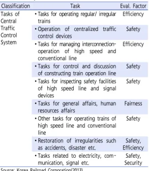 Table  1.  Evaluation  factors  corresponding  to  tasks  of  central  traffic control system