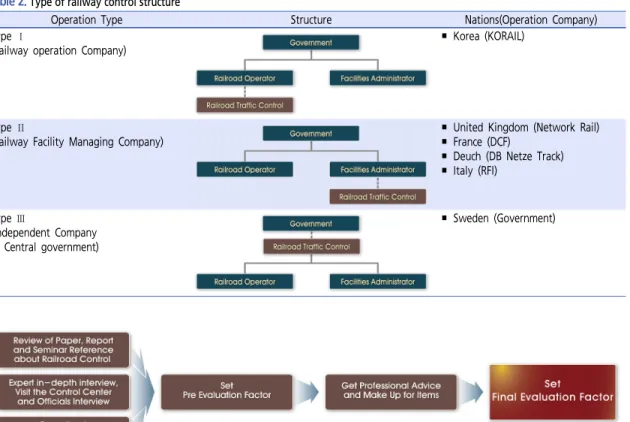 Figure 2.  Procedure of deducing evaluation factors