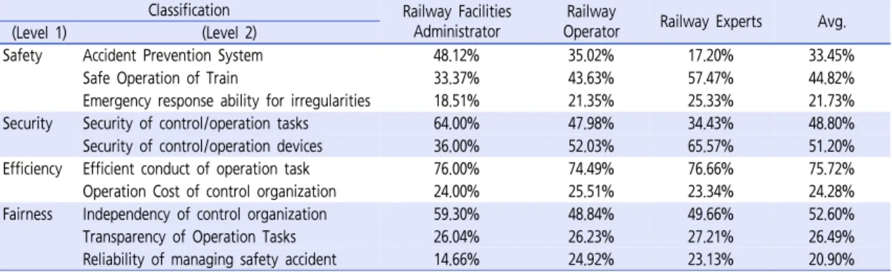 Table 4.  Results summary of AHP analysis (level 1) 