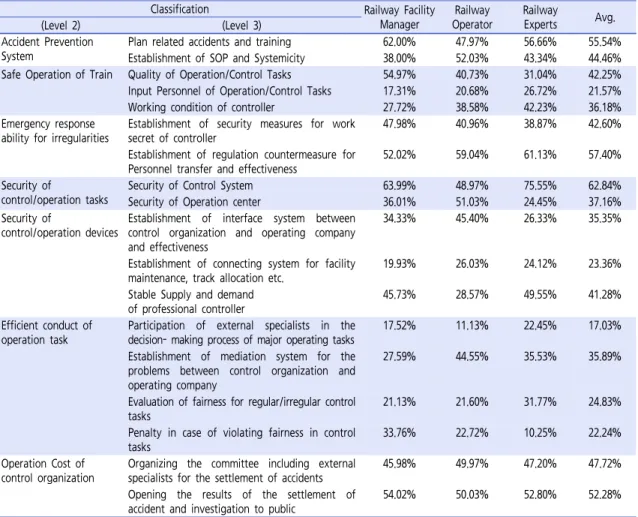 Table 6.  Results summary of AHP analysis (level 3)