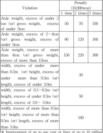 Table 2 Penalty standards for vehicle violation